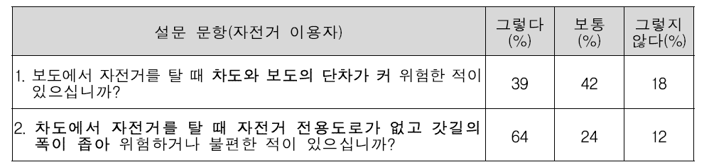 고령 자전거 이용자 설문조사 결과