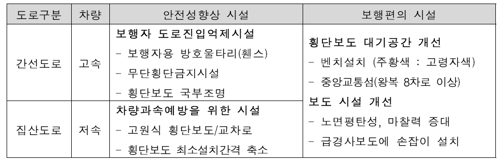 고령보행자를 위한 도로설계방안