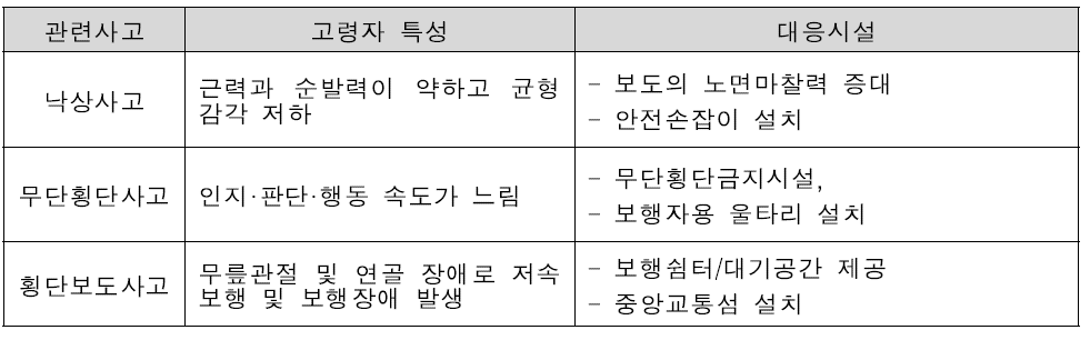 고령보행자 신체기능 저하에 따른 도로시설별 개선방안