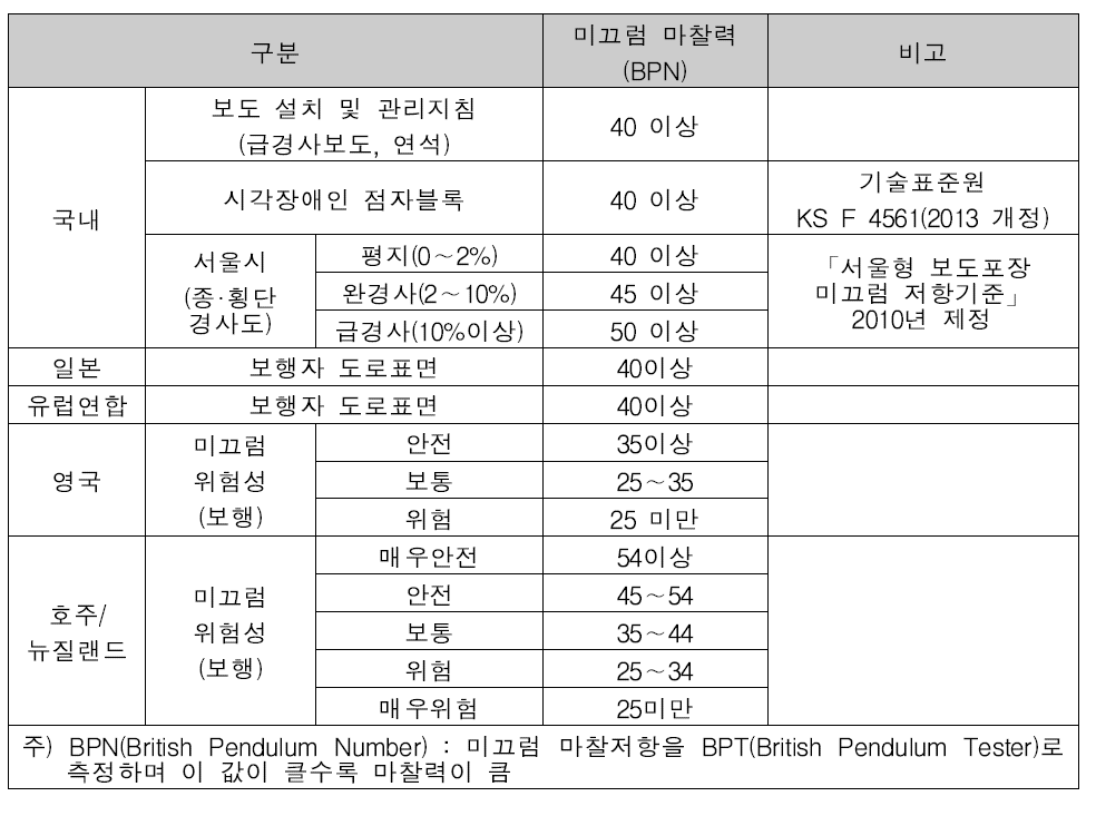 국내외 보도포장 관련 미끄럼 마찰력 기준 비교