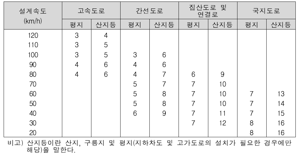 차도의 최대종단경사