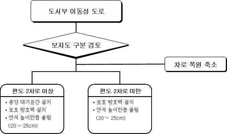 노인보호구역 사업수행 (도시부 도로)