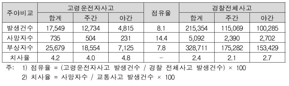 주야별 고령운전자 교통사고