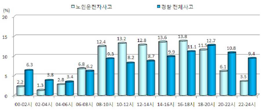 시간대별 고령운전자 사고 발생건수 구성비