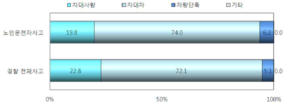 사고유형별 고령운전자 사고 발생건수 구성비