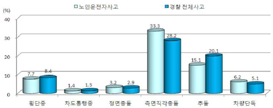 주요 사고유형별 고령운전자 사고 발생건수 구성비