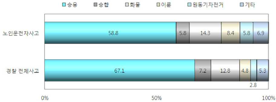 제1당사자별 고령운전자 사고 발생건수 구성비