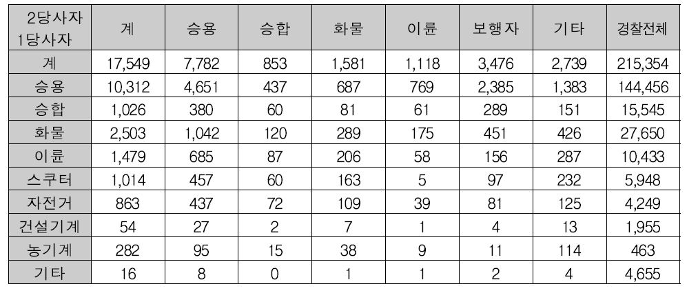 제1·제2당사자별 고령운전자 사고 발생건수