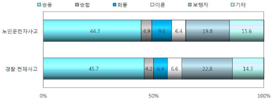 제2당사자별 고령운전자 사고 발생건수 구성비