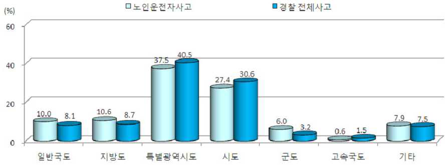 도로종류별 고령운전자 사고 발생건수 구성비