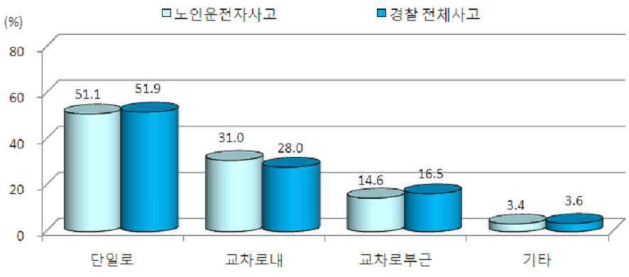 도로형태별 고령운전자 사고 발생건수 구성비