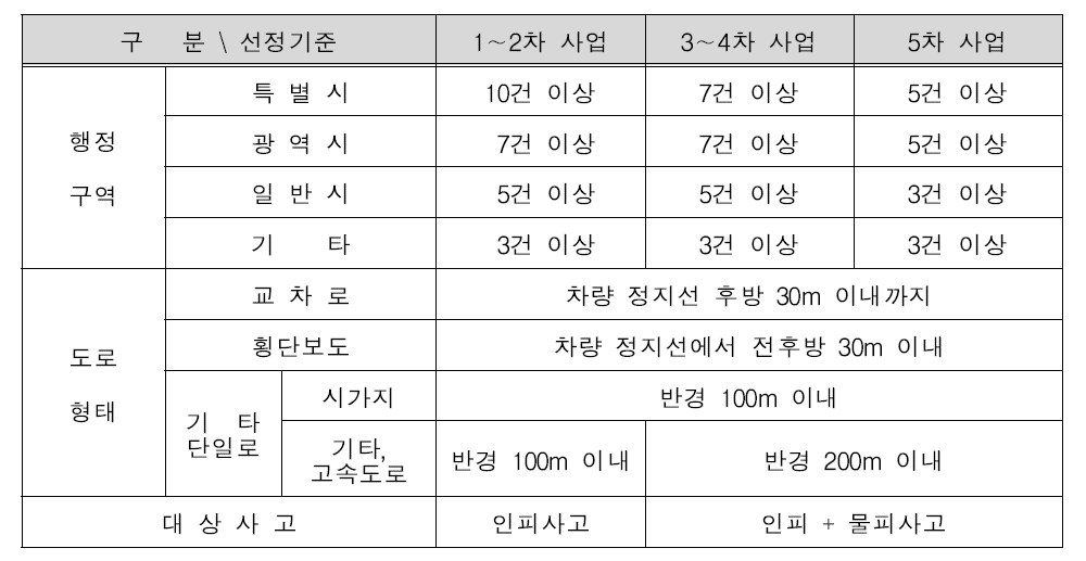 사고잦은곳 사업대상 선정기준