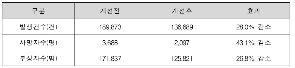 개선공사지점 효과분석 결과(1991∼2014년)