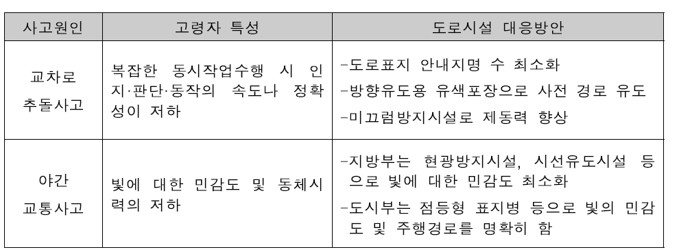 교통사고원인별 고령자 특성 및 도로시설 대응방안