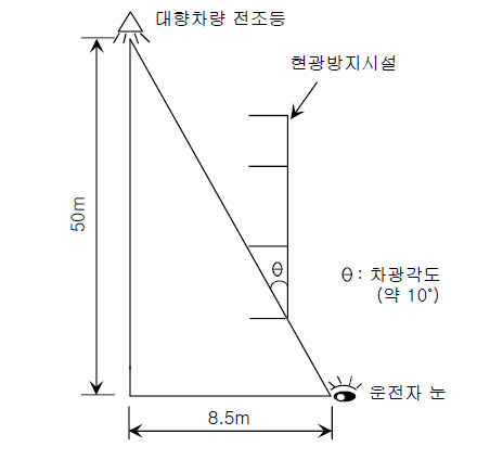 현광방지시설의 차광각도