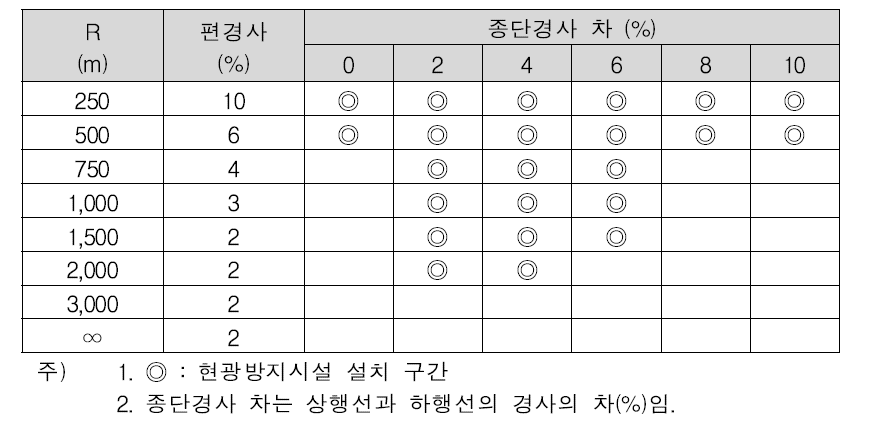 현광방지시설 설치 구간