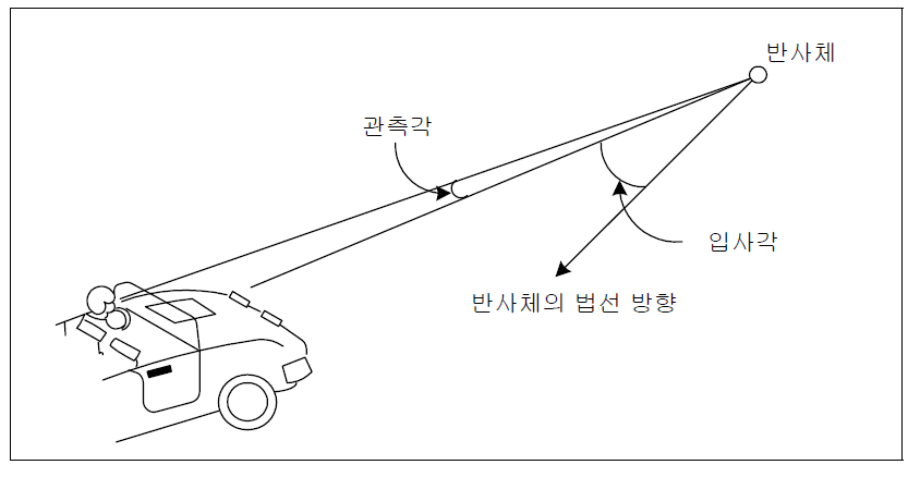 자동차 운전자의 눈과 반사체와의 관계