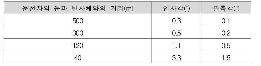 시인거리에 따른 입사각 및 관측각