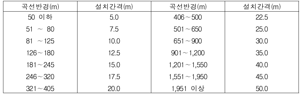 곡선반경에 따른 시선유도표지 설치간격