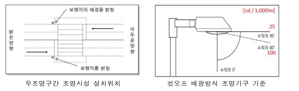 설치위치 및 조명기구 설정