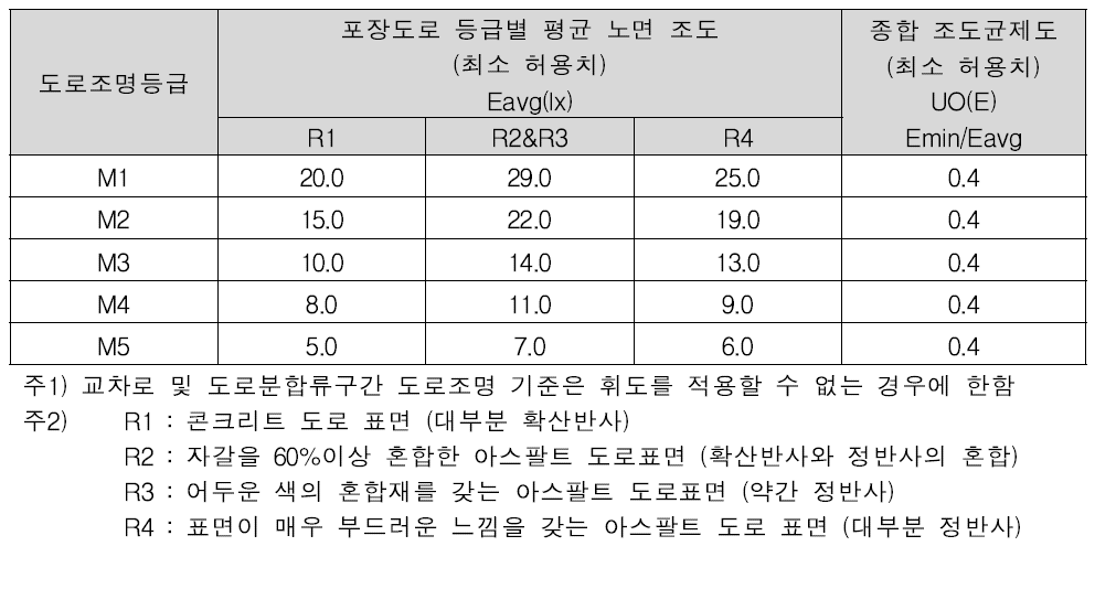 교차로 및 도로 합·분류 구간에 대한 도로 조명의 조도 기준