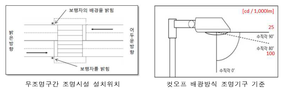 설치위치 및 조명기구 설정