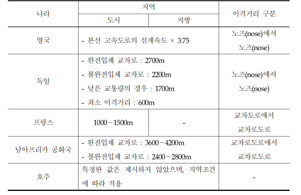 각 나라별 연결로 접속부 이격거리 기준 비교