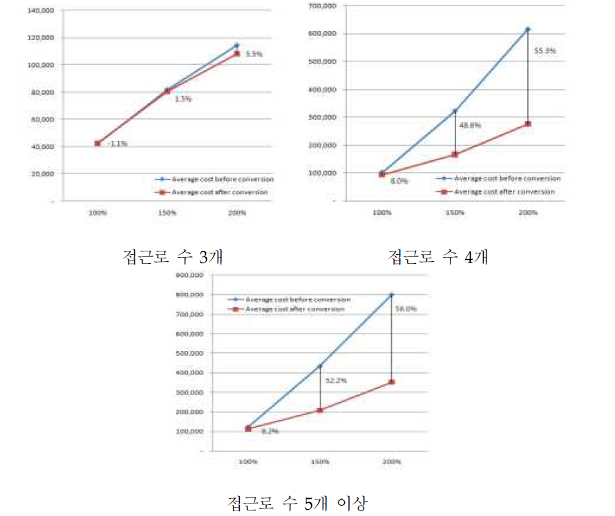 접근로 수 및 교통량 증가에 따른 통행시간 비용 비교