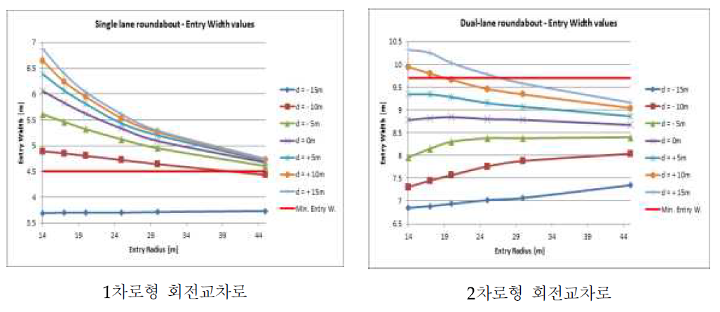 Deflection에 따라 요구되는 접근로의 차로 폭