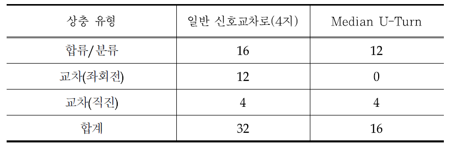 MUT과 일반 신호교차로의 상충지점 비교