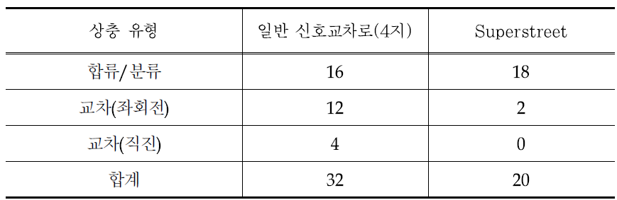 Superstreet와 일반 신호교차로의 상충지점 비교