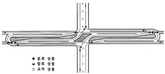 Superstreet 상충 유형별 지점도