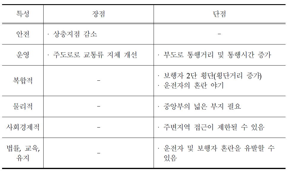 Superstreet 장·단점 검토