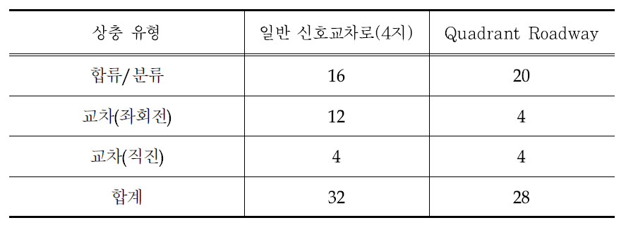 Quadrant Roadway와 일반 신호교차로의 상충지점 비교