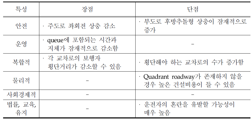 Quadrant Roadway 장·단점 검토