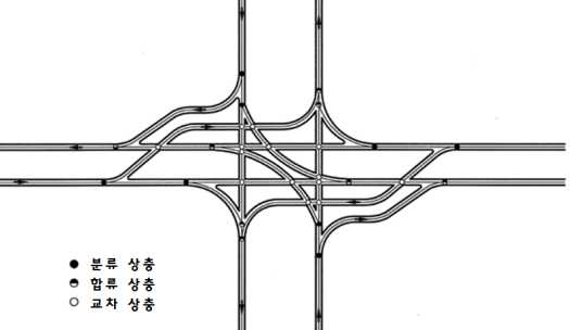 Continuous Flow 상충 유형별 지점도