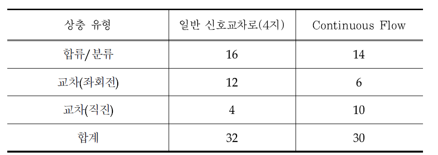 Continuous Flow와 일반 신호교차로의 상충지점 비교