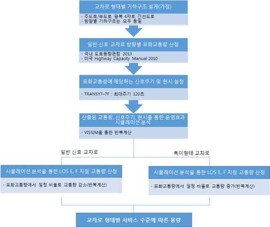 교차로 형태별 처리 용량분석 방법