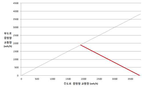 분석대상 신호교차로의 한계교통량 산정