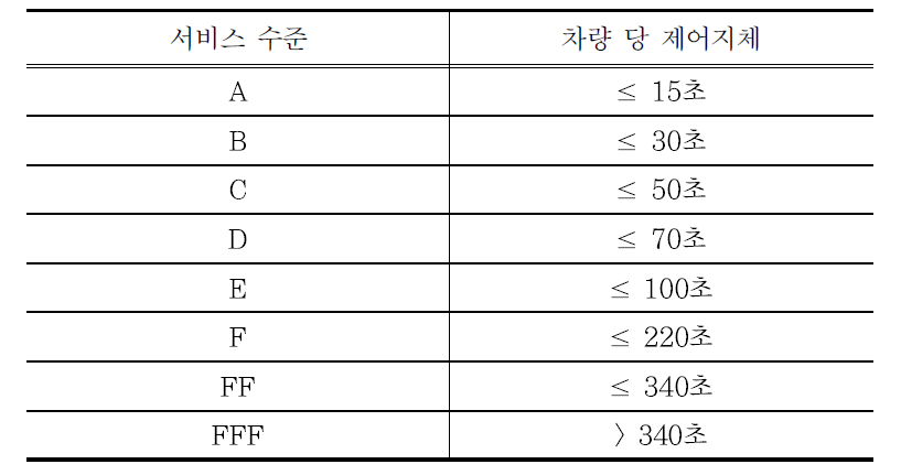 신호교차로의 서비스 수준 기준