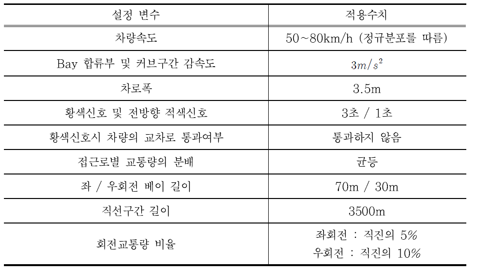 일반 신호교차로에서 VISSIM 시뮬레이션 구동시 초기설정