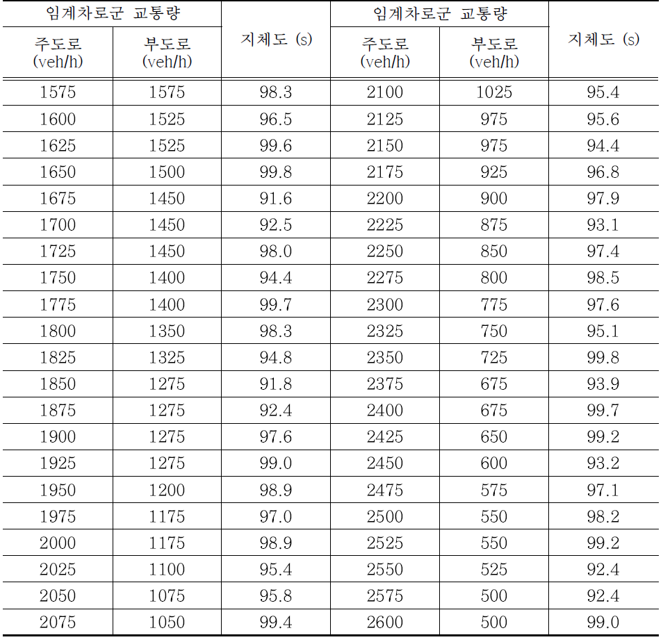 일반 신호교차로의 LOS F 지점 산출 결과표