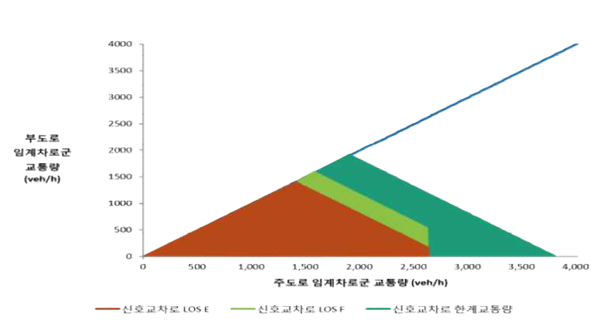 일반 신호교차로의 서비스 수준별 최대 처리용량