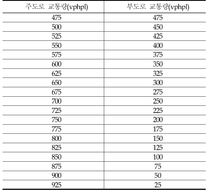 평면교차로 처리용량(주도로 왕복 2차로, 부도로 왕복 2차로)