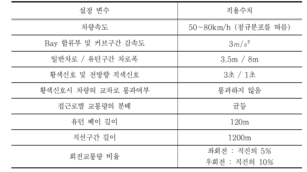 Median-U-Turn에서 VISSIM 시뮬레이션 구동시 초기설정