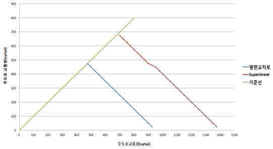 평면교차로와 Superstreet의 처리 용량