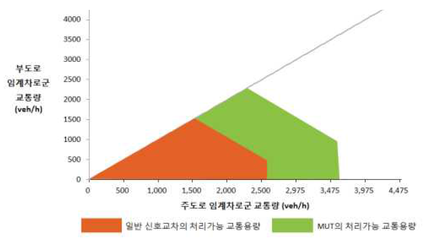 서비스 수준 F에서의 처리용량 비교