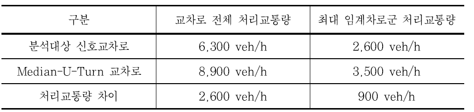 서비스 수준 F에서의 처리교통량 비교