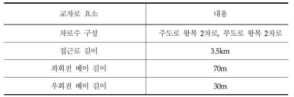 VISSIM 평면교차로 구성 개요