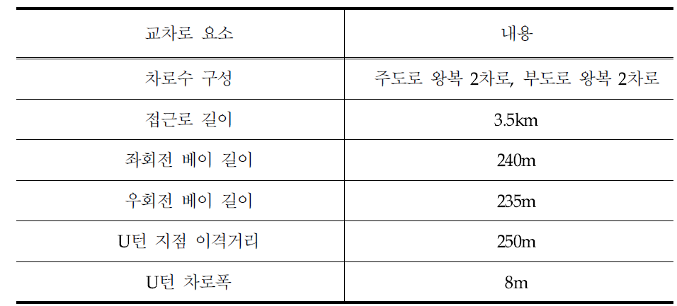 VISSIM Superstreet 구성 개요